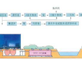WSZ地埋式污水处理设备