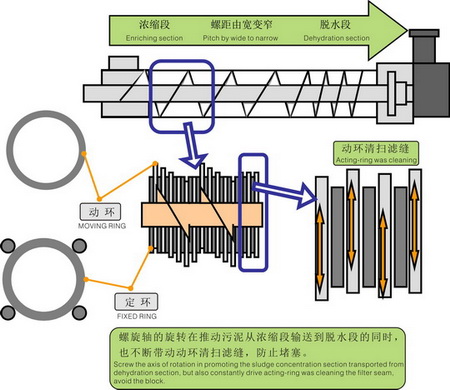 叠螺式污泥脱水机的构造和原理 叠螺式污泥脱水机的构造和原理