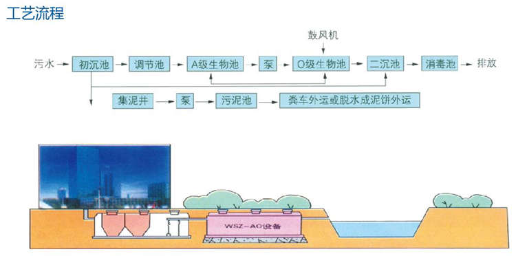 WSZ地埋式污水处理设备 WSZ地埋式污水处理设备