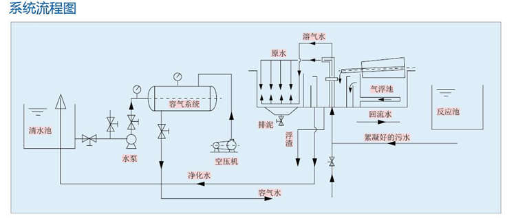 一体化气浮装置 一体化气浮装置